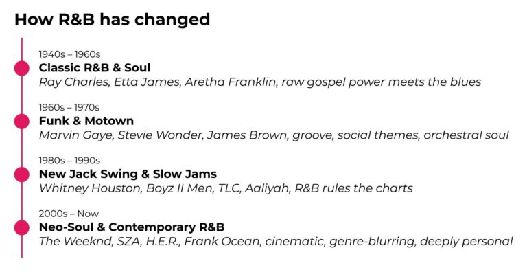 What Is R&B Music? A Complete Guide to the R&B Genre