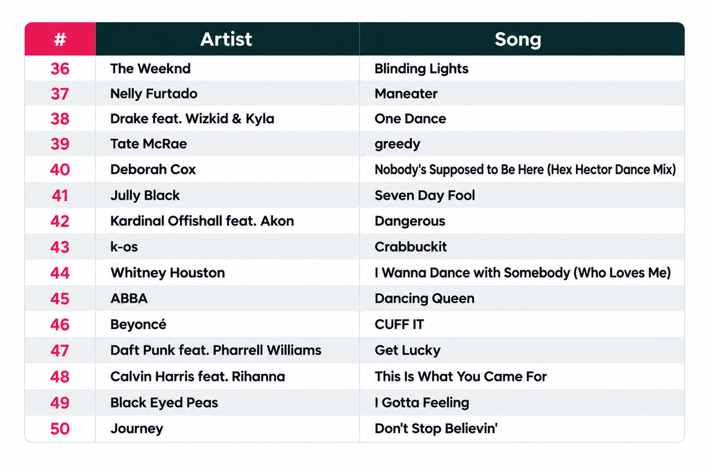 Dance Floor: High-Energy Songs for the Final Part of the Event